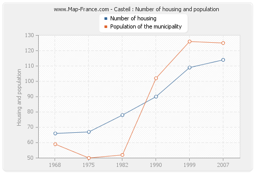 Casteil : Number of housing and population