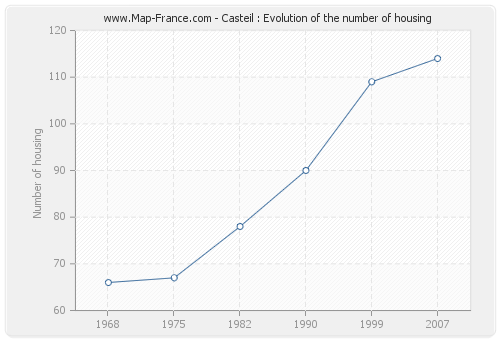 Casteil : Evolution of the number of housing
