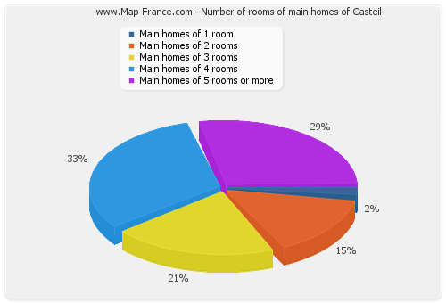 Number of rooms of main homes of Casteil