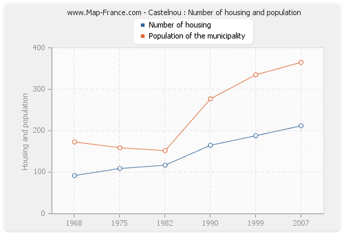 Castelnou : Number of housing and population