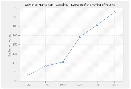 Castelnou : Evolution of the number of housing