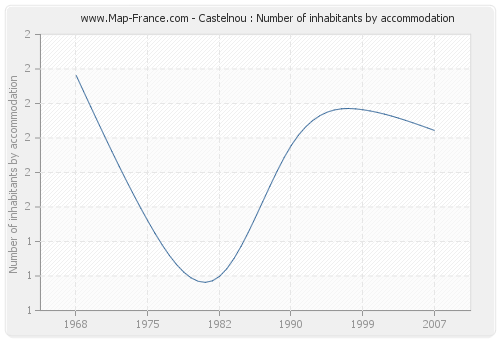 Castelnou : Number of inhabitants by accommodation