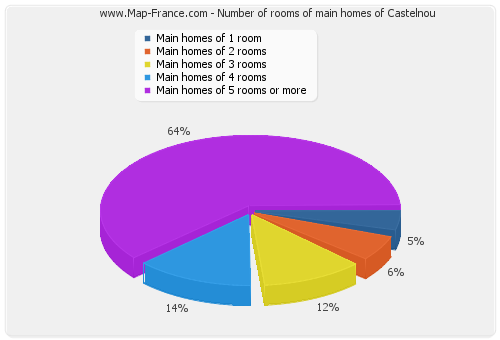 Number of rooms of main homes of Castelnou
