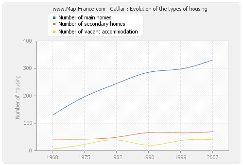 Catllar : Evolution of the types of housing