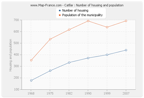 Catllar : Number of housing and population