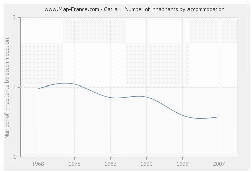 Catllar : Number of inhabitants by accommodation