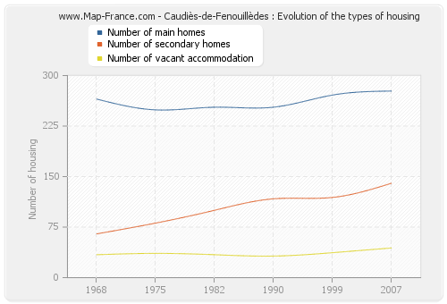 Caudiès-de-Fenouillèdes : Evolution of the types of housing