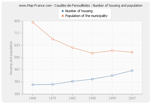 Caudiès-de-Fenouillèdes : Number of housing and population