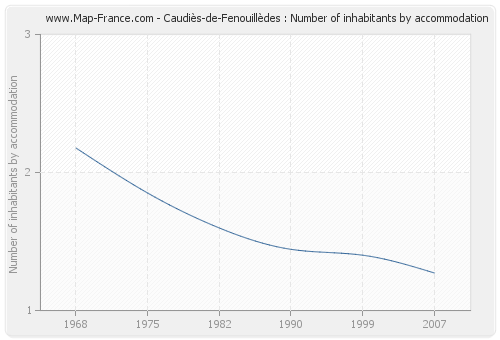 Caudiès-de-Fenouillèdes : Number of inhabitants by accommodation