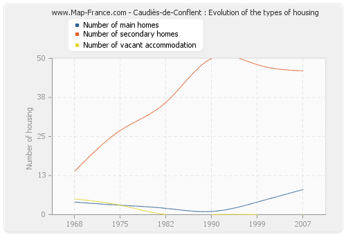 Caudiès-de-Conflent : Evolution of the types of housing