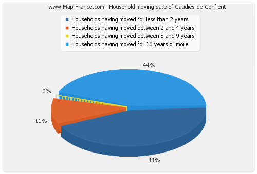 Household moving date of Caudiès-de-Conflent