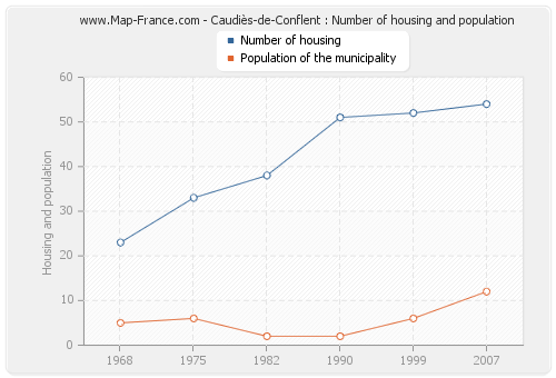 Caudiès-de-Conflent : Number of housing and population