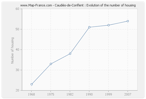 Caudiès-de-Conflent : Evolution of the number of housing