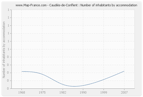 Caudiès-de-Conflent : Number of inhabitants by accommodation