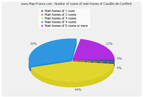 Number of rooms of main homes of Caudiès-de-Conflent