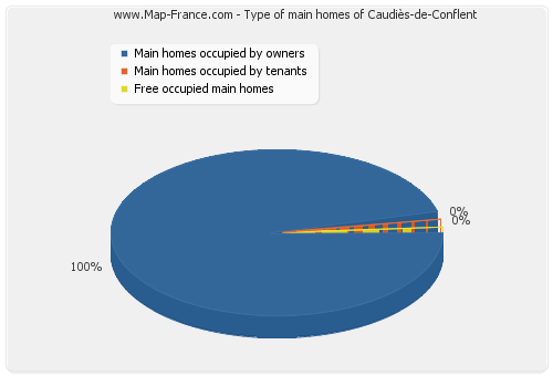 Type of main homes of Caudiès-de-Conflent