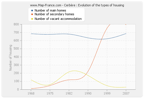 Cerbère : Evolution of the types of housing