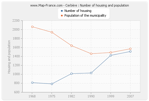 Cerbère : Number of housing and population