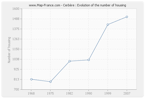 Cerbère : Evolution of the number of housing