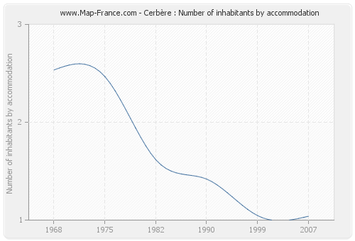 Cerbère : Number of inhabitants by accommodation