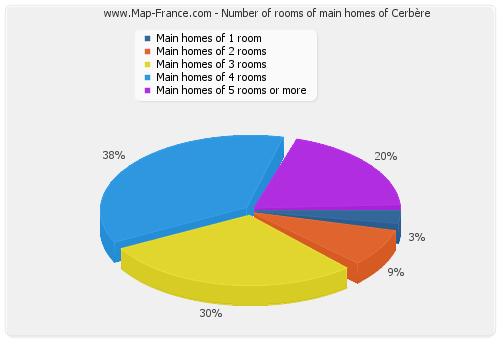 Number of rooms of main homes of Cerbère