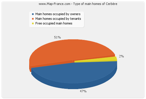 Type of main homes of Cerbère