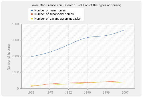 Céret : Evolution of the types of housing