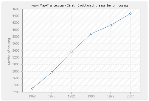 Céret : Evolution of the number of housing