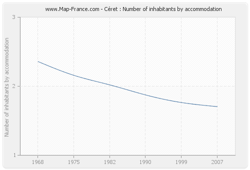 Céret : Number of inhabitants by accommodation