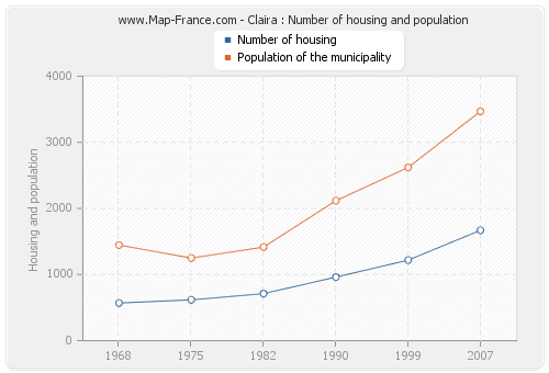 Claira : Number of housing and population