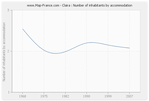 Claira : Number of inhabitants by accommodation