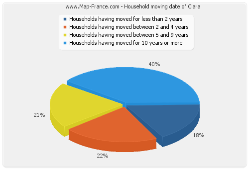 Household moving date of Clara