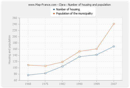 Clara : Number of housing and population