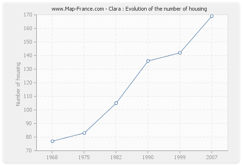 Clara : Evolution of the number of housing