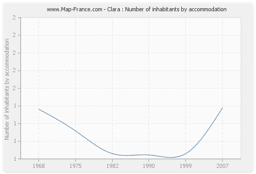 Clara : Number of inhabitants by accommodation