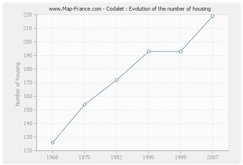 Codalet : Evolution of the number of housing