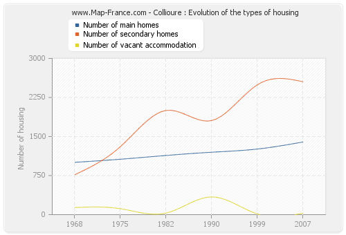 Collioure : Evolution of the types of housing