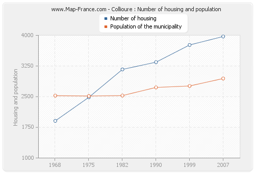 Collioure : Number of housing and population