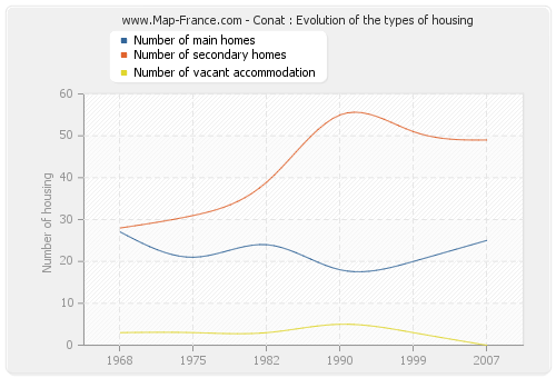 Conat : Evolution of the types of housing