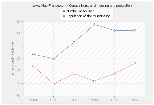 Conat : Number of housing and population