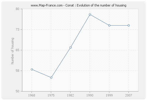 Conat : Evolution of the number of housing