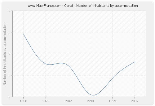Conat : Number of inhabitants by accommodation
