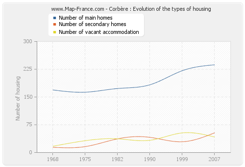 Corbère : Evolution of the types of housing