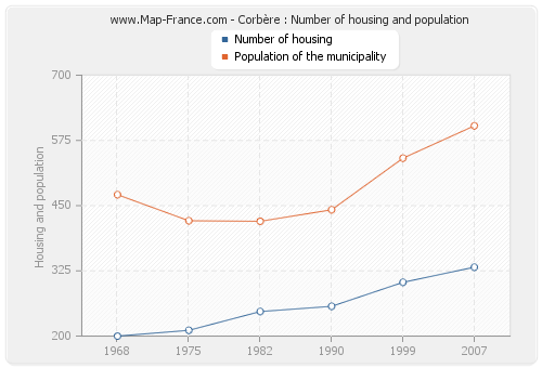 Corbère : Number of housing and population