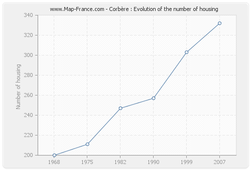 Corbère : Evolution of the number of housing