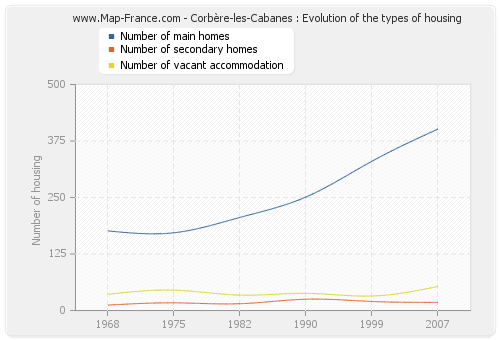 Corbère-les-Cabanes : Evolution of the types of housing