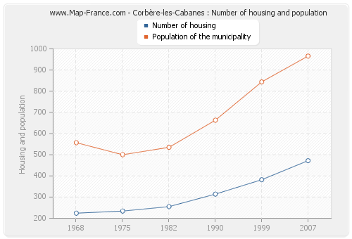 Corbère-les-Cabanes : Number of housing and population