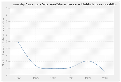 Corbère-les-Cabanes : Number of inhabitants by accommodation