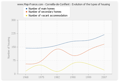 Corneilla-de-Conflent : Evolution of the types of housing