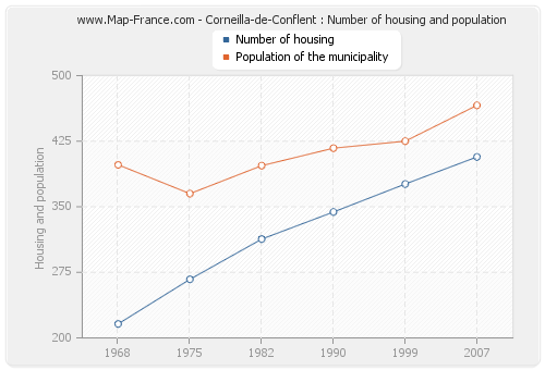 Corneilla-de-Conflent : Number of housing and population